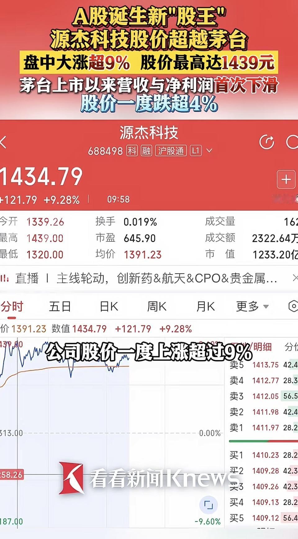 源杰科技股价飙升9.28%，新“股王”诞生！股票大涨，股价突破1400元！