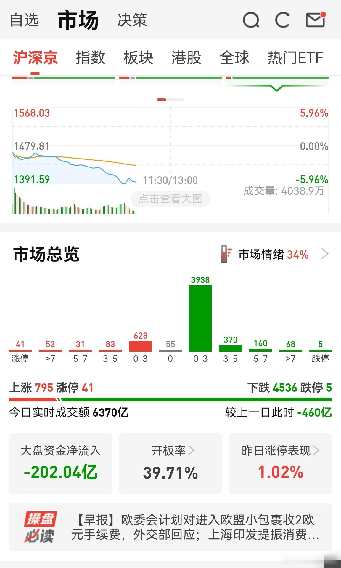不服不行吧！大盘看着没咋跌，但个股却有4500家待涨！昨天大幅减仓的人，今天又能