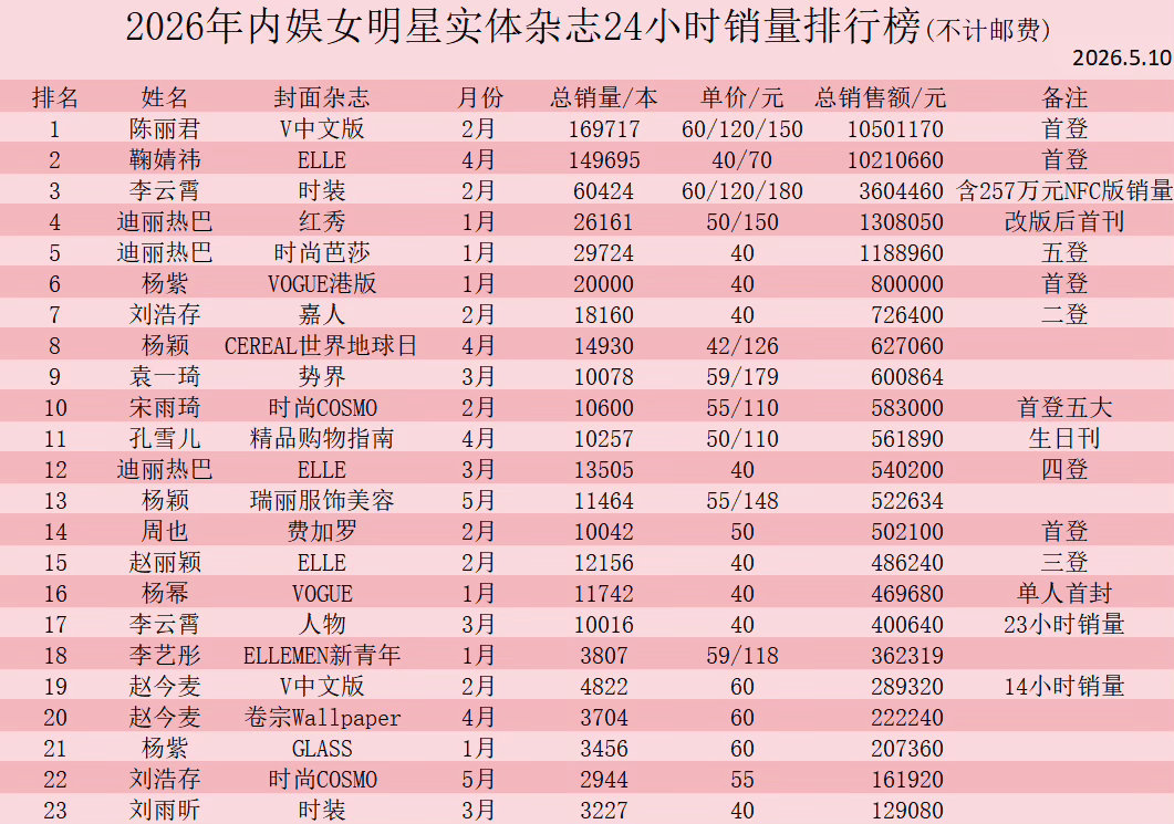 2026年女明星实体杂志24小时销量看到好多老牌流量花