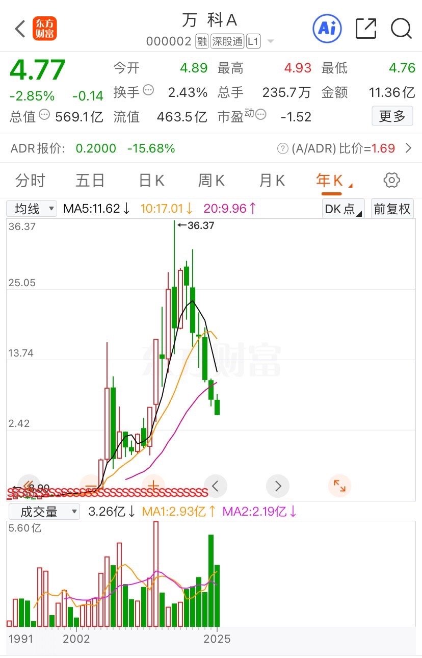万科从47元跌至4.77元了。从万科上市三十多年的历史数据看，万科不是到底了，也
