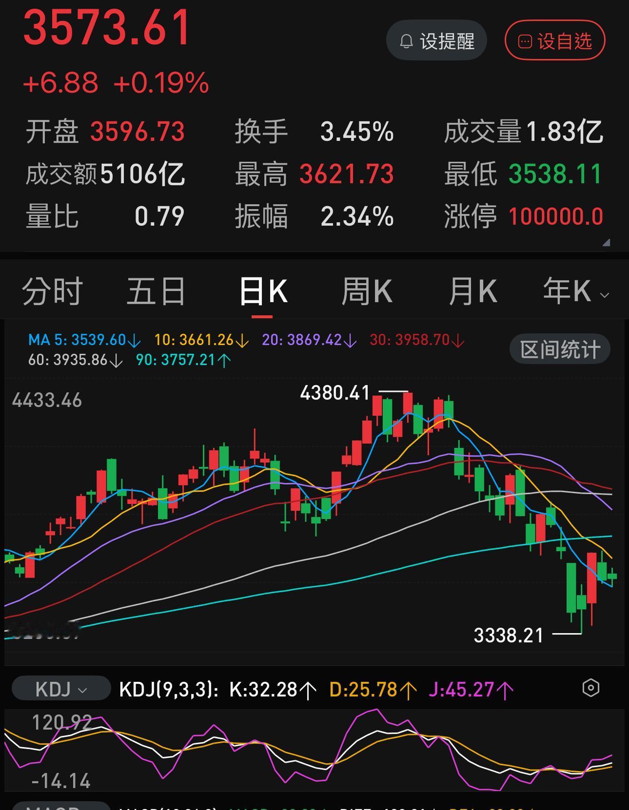 长鑫上市前，两市成交总量估计会跌破2万亿！一个月前，还奔4万亿去呢。极度的缩量