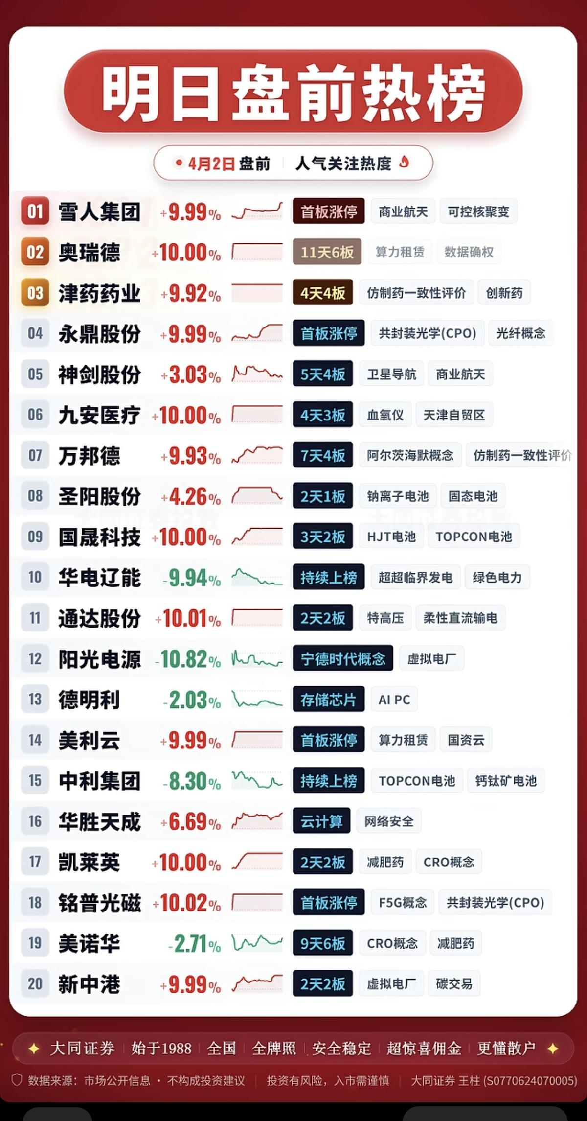 4.2周四盘前人气热搜榜TOP20！1.商业航天，可控核聚变2.共