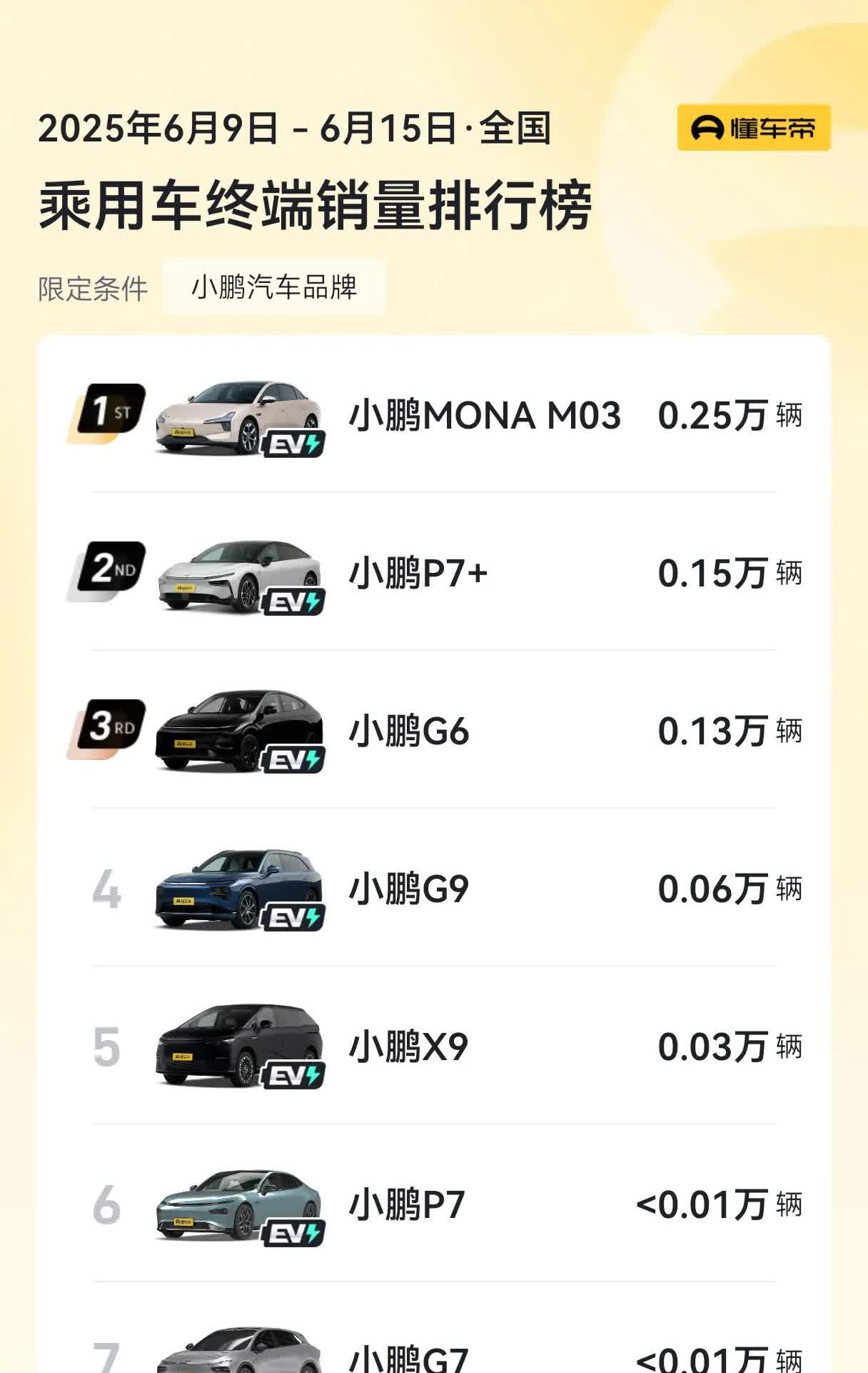 小鹏蔚来理想三家上周各车型销量数据。小鹏这边最高的仍然是M03，但是比之前高