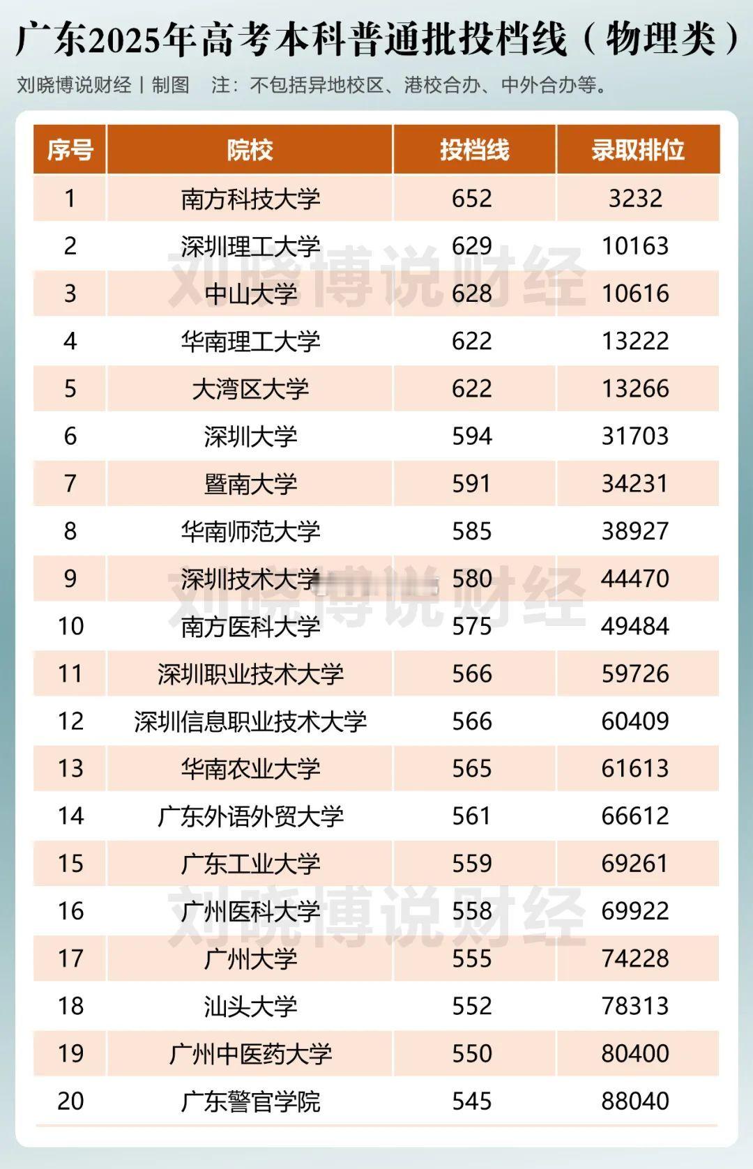 深圳对人才的吸引力，已经全面吊打广州了。。​​​