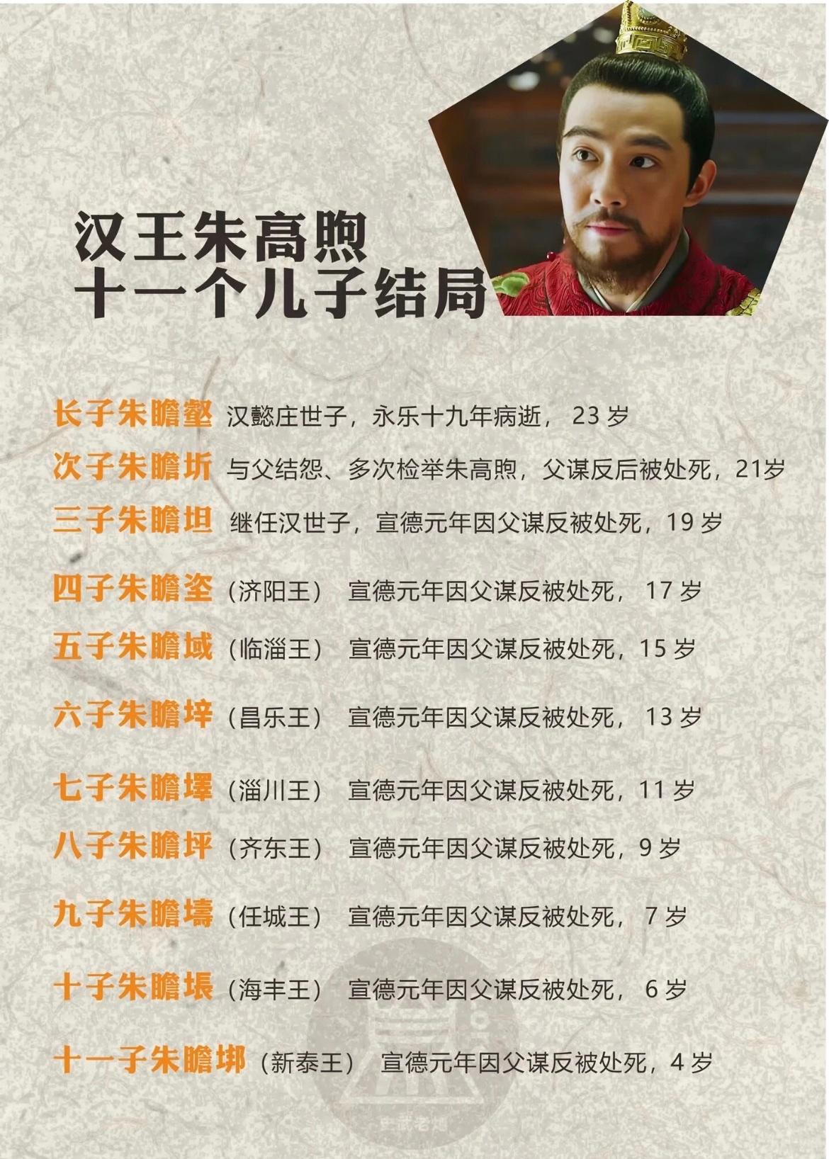 明朝汉王朱高煦的11个儿子结局。除了长子病死的早之外，其他10个儿子在朱高煦