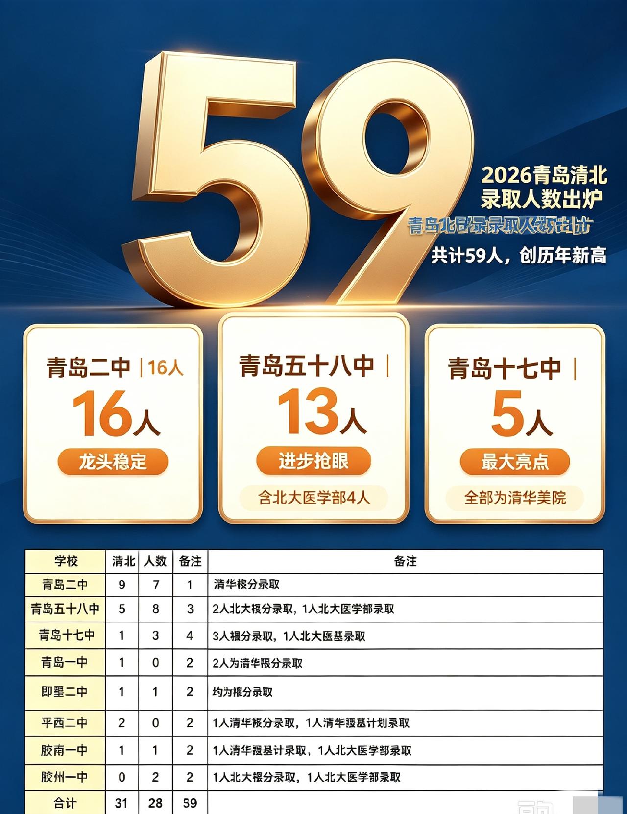 2026青岛清北录取名单出炉，全市共59人，创历年新高！说三个核心看点：1