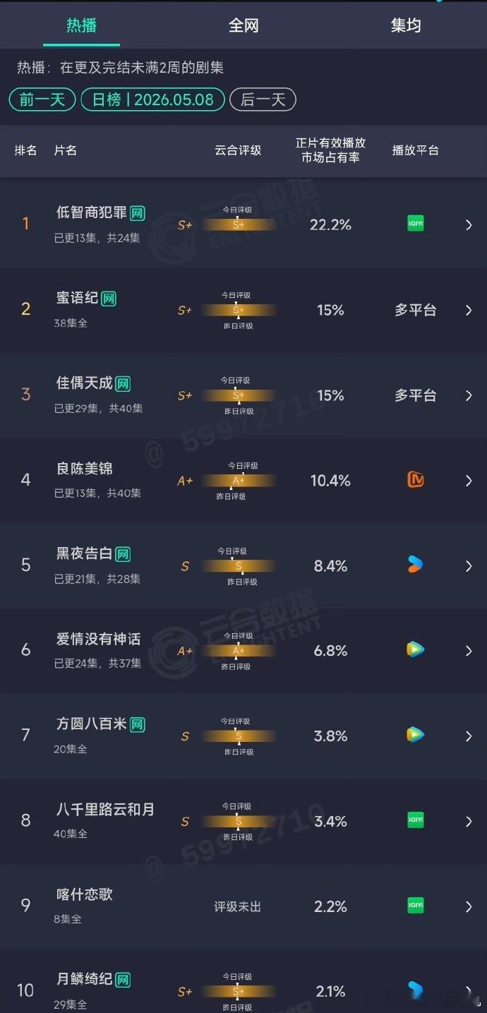 低智商犯罪S加田曦薇新剧云合S加22.2%低智商犯罪S加，田曦薇新剧云合S加2