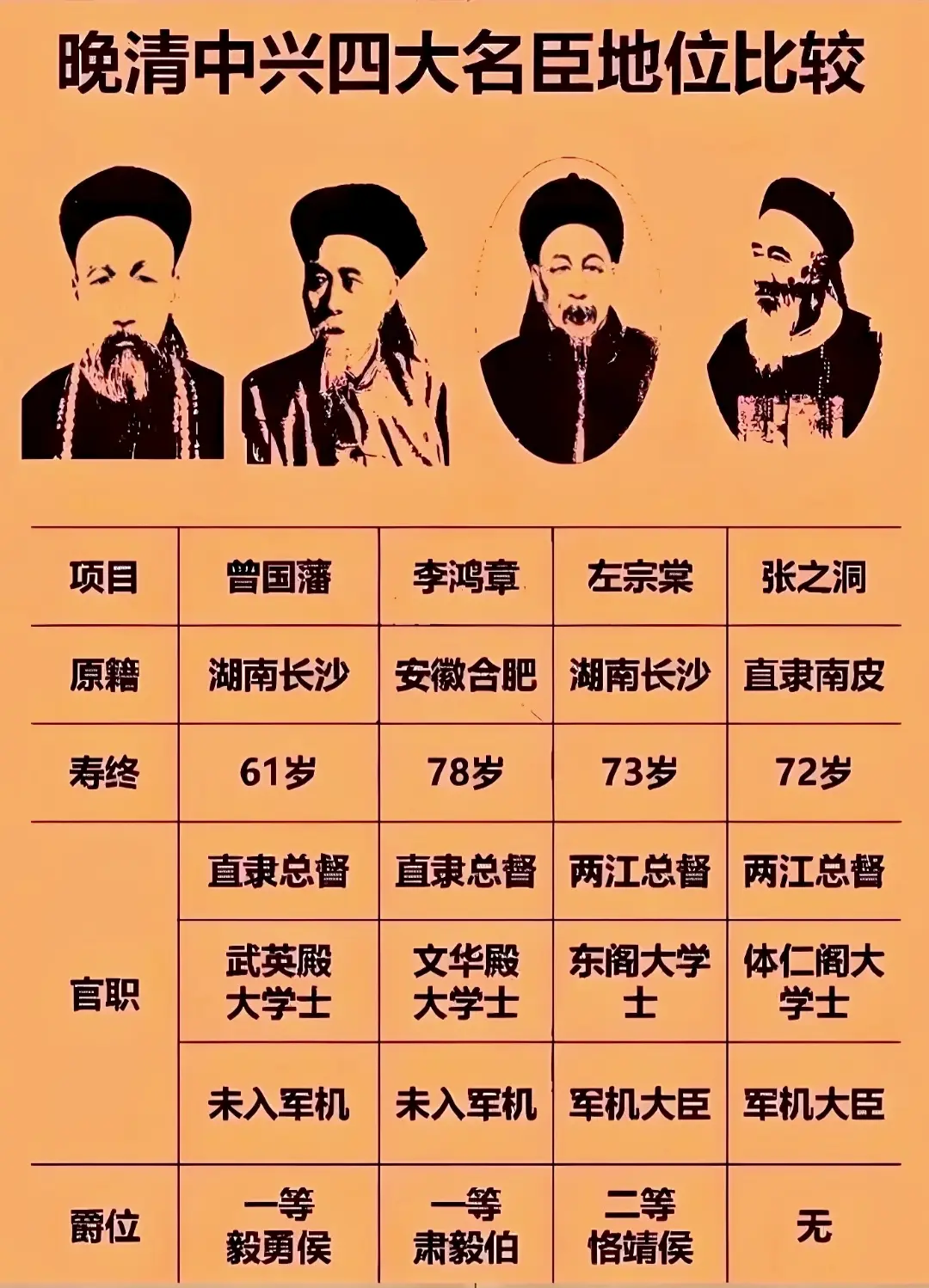 晚清中兴四大名臣对比!