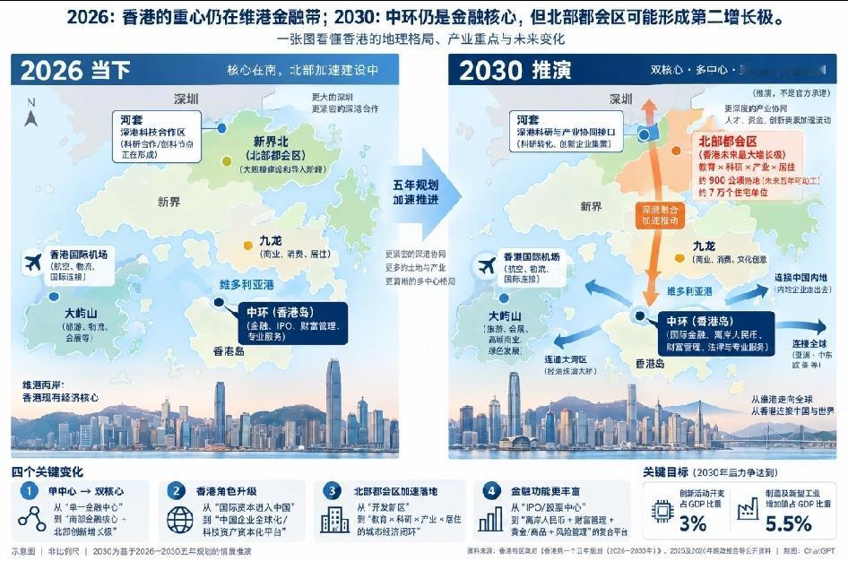 香港2030年会不会变成一座（双核心城市）呢？随着香港首个五年规划正式公布