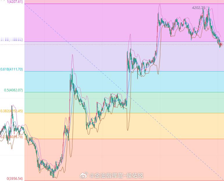 【黄金分析】黄金上周一价格下跌后，周二继续下跌破低点到达3943一线并收线十字星