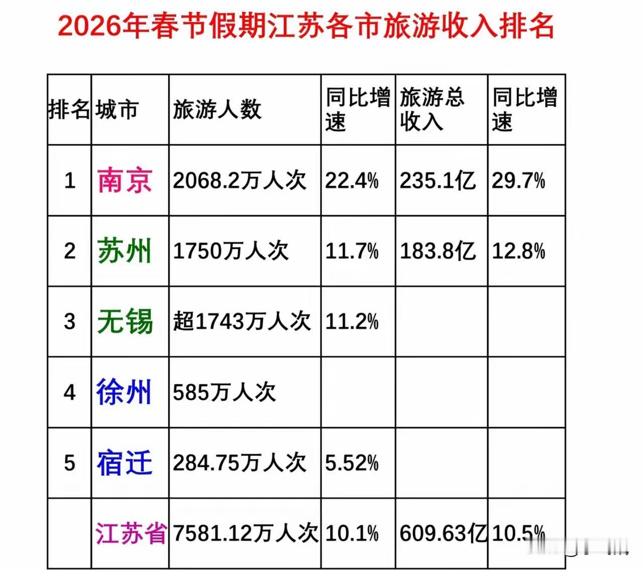 春节旅游江苏有点意思，2026年春节期间，江苏5个城市的旅游人数及收入已公布