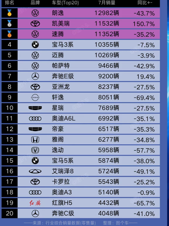 销量变化好看，日产车下滑好厉害