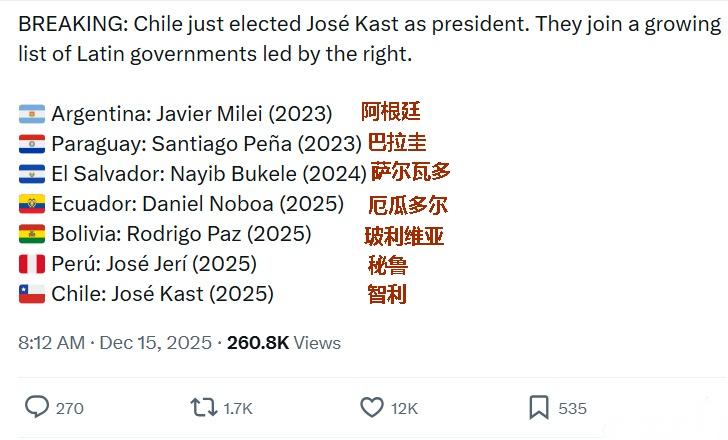 随着智利的最新加入，右翼领导的拉美国家的阵容在不断扩大。阿根廷：哈维尔·米莱