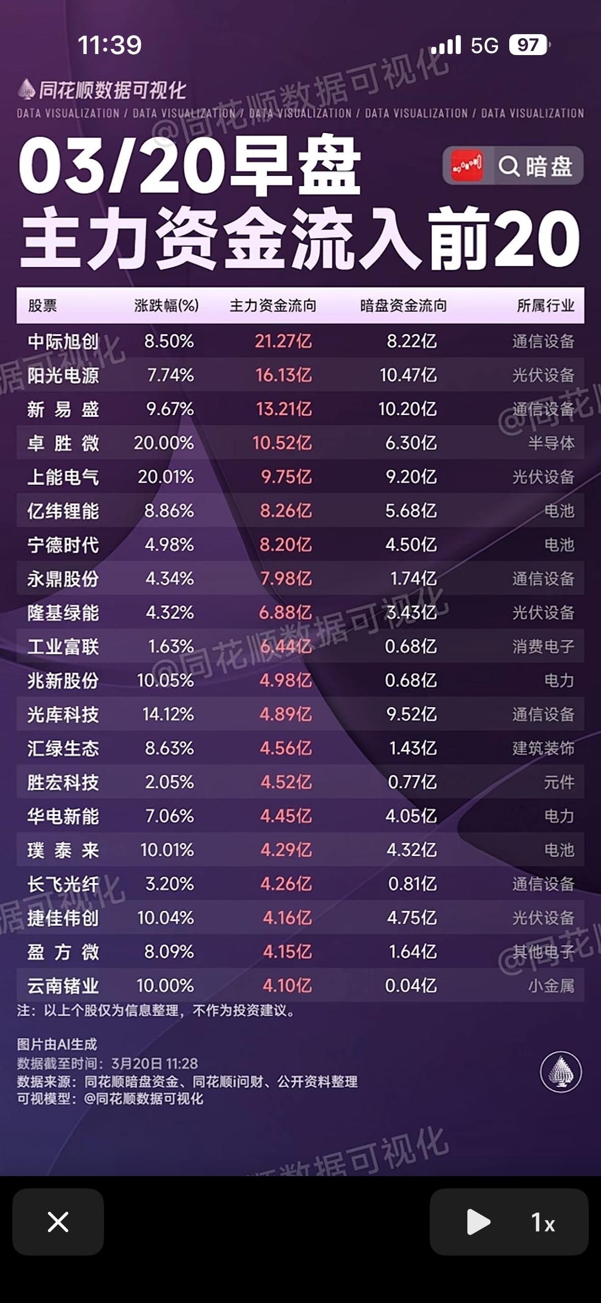03/20早盘主力资金流入与流出前20，数据一目了然！3月20日早盘主力资金