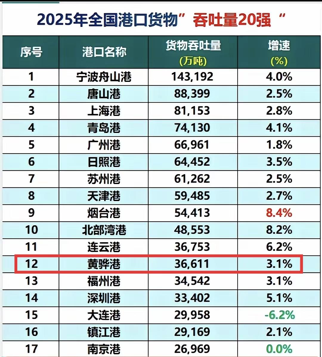 2025年中国港口吞吐量排名，榜单上的城市都比较熟悉，但是黄烨港还是第一次听说，