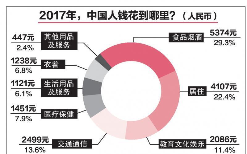 中国人均住宅_中国人均消费排行(3)