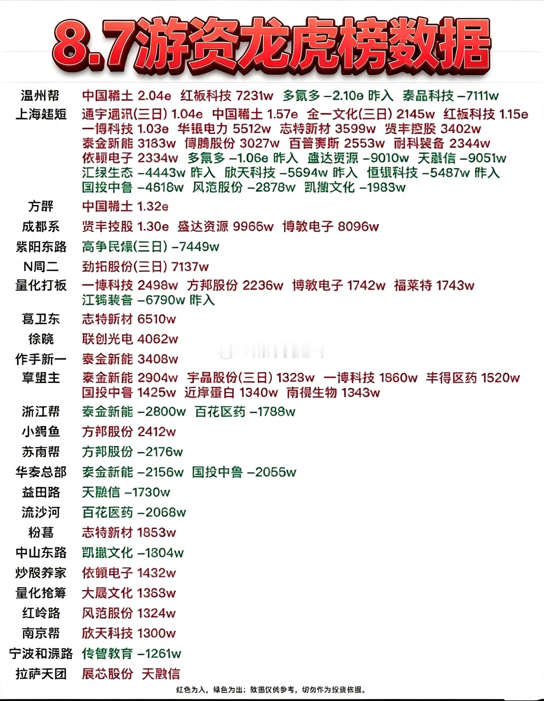 8月7日游资龙虎榜数据