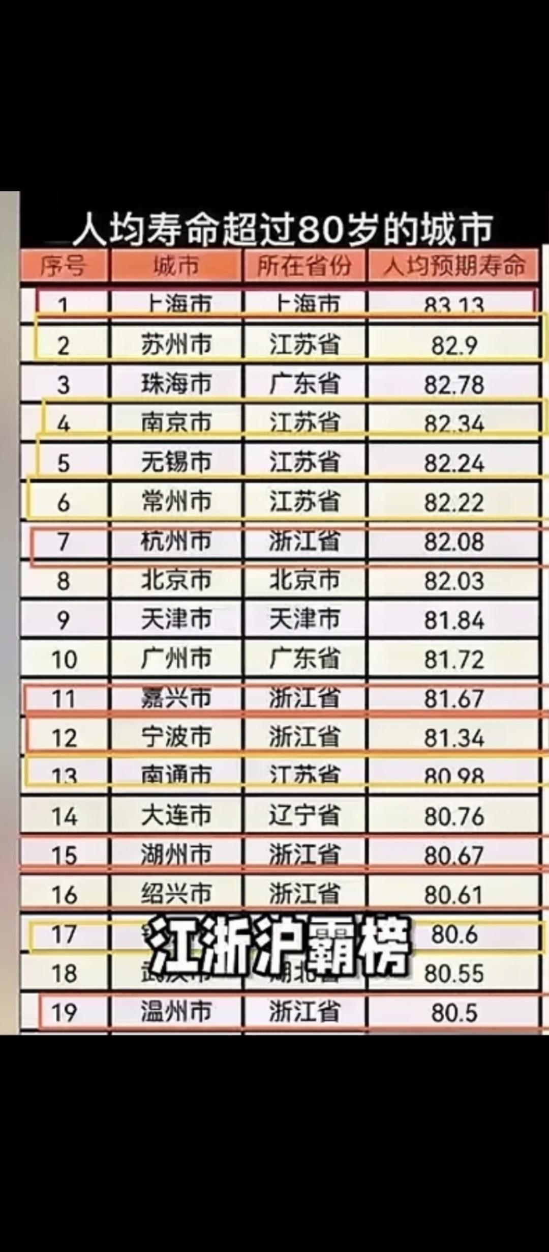 全国人均寿命超80岁的前20强榜，江苏的：苏州、南京、无锡、常州、南通榜上有名！