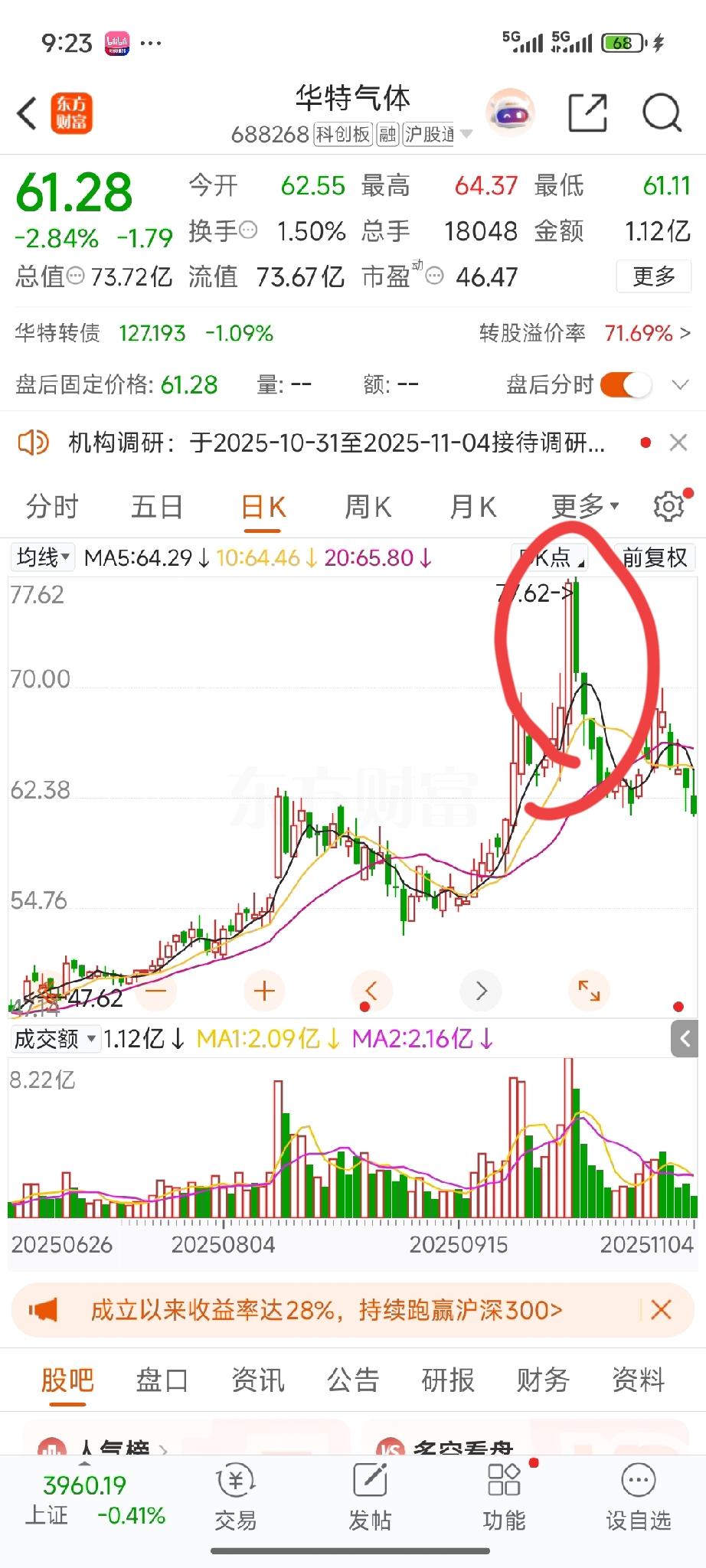 突破新高，有时即为最高点，其实新高是诱多伴随陷阱。尤其是突破新高时，往往会伴随着
