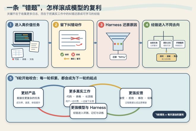 AI巨头正在争夺人类的错题本