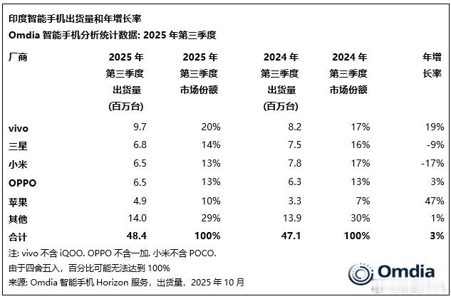 Omdia统计的第三季度印度智能手机市场品牌份额数据：第一，vivo，份额20%