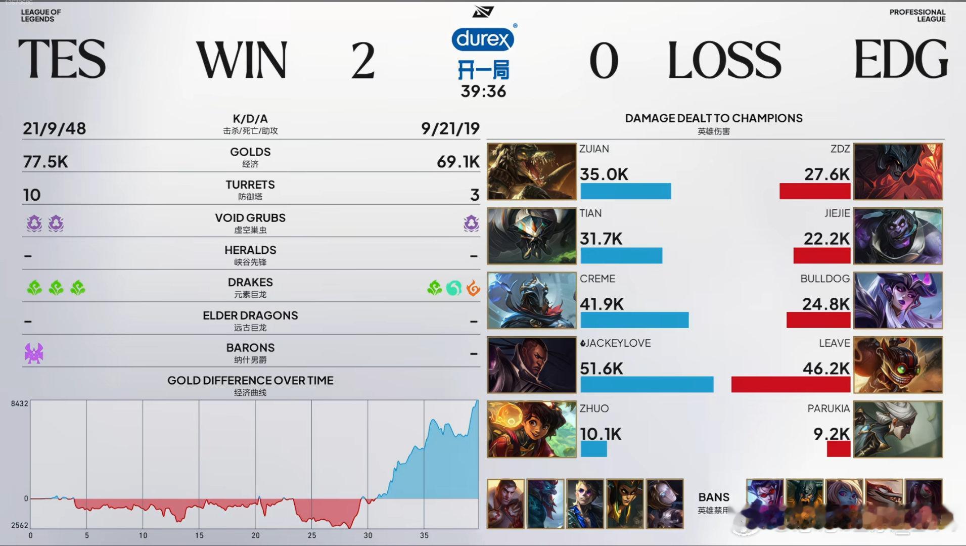 TES2：0EDGEDG前期发力，后续葬送局势，变阵之后，效果依旧不佳。TE