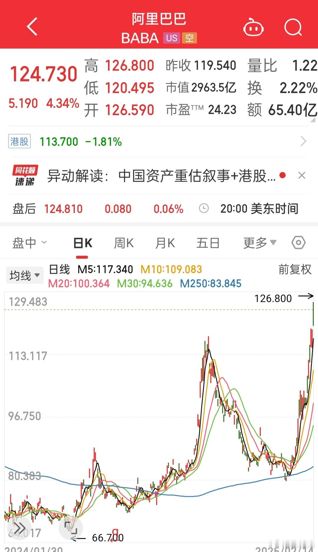 这一波阿里巴巴的股价涨疯了，已经超越9月底的高点~~~~从月线上看，还在低位。