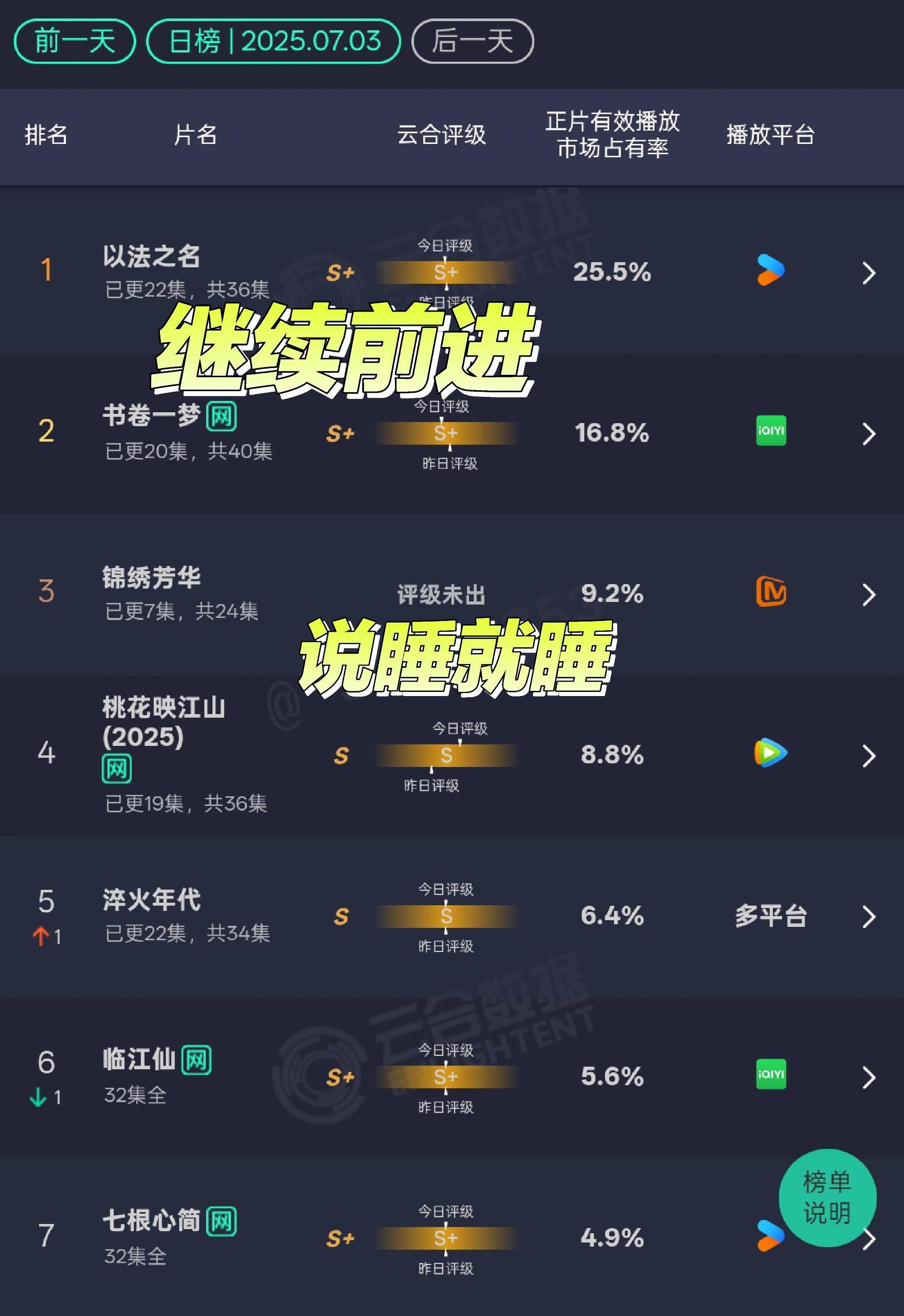 7.3云合《以法之名》占比超25％《书卷一梦》往前半步走《锦绣芳华》继续单更睡熟