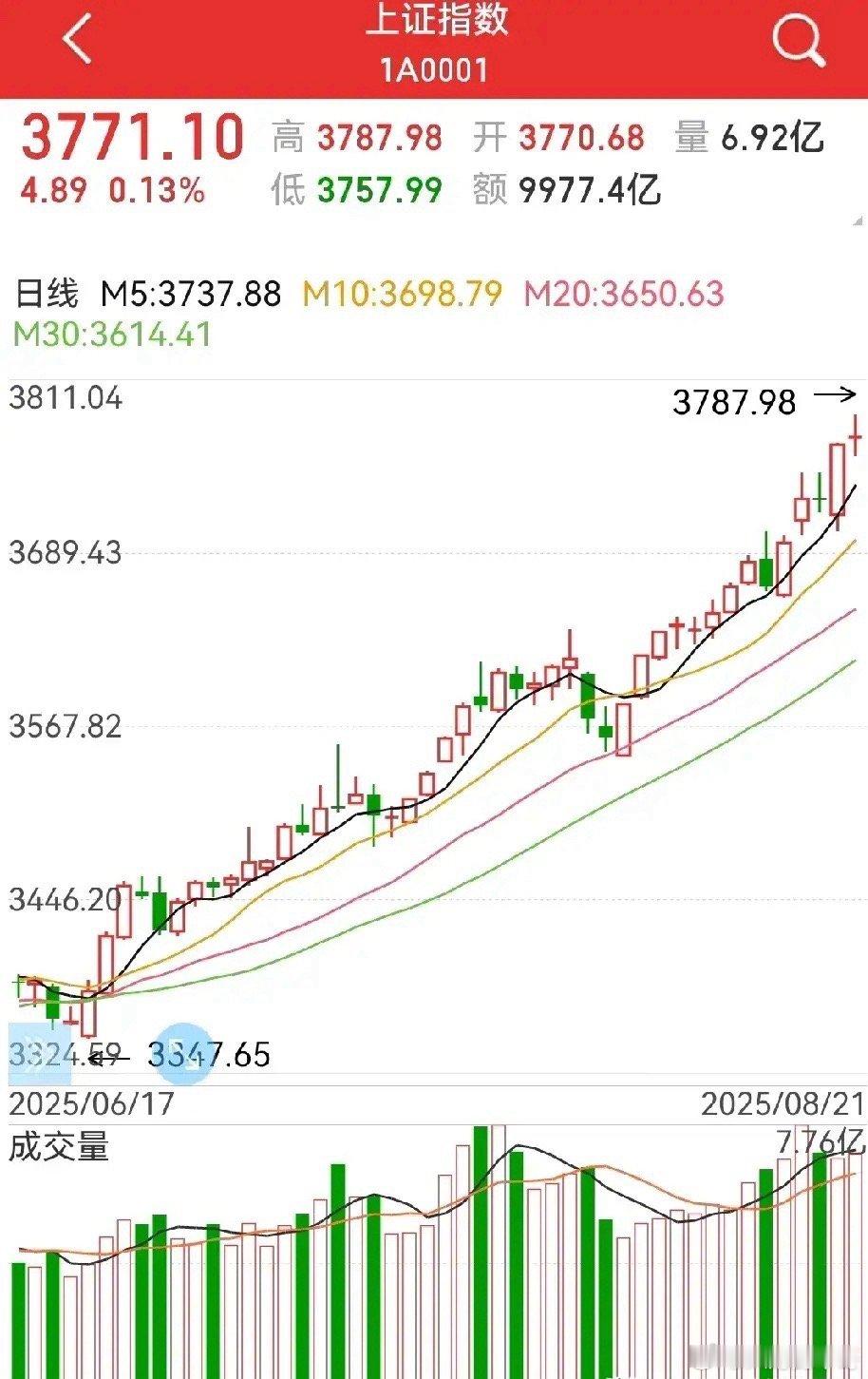 大盘收星，券商板块的热情被浇灭，加速无望？农行上涨2个点，但前期的热门板块全军覆