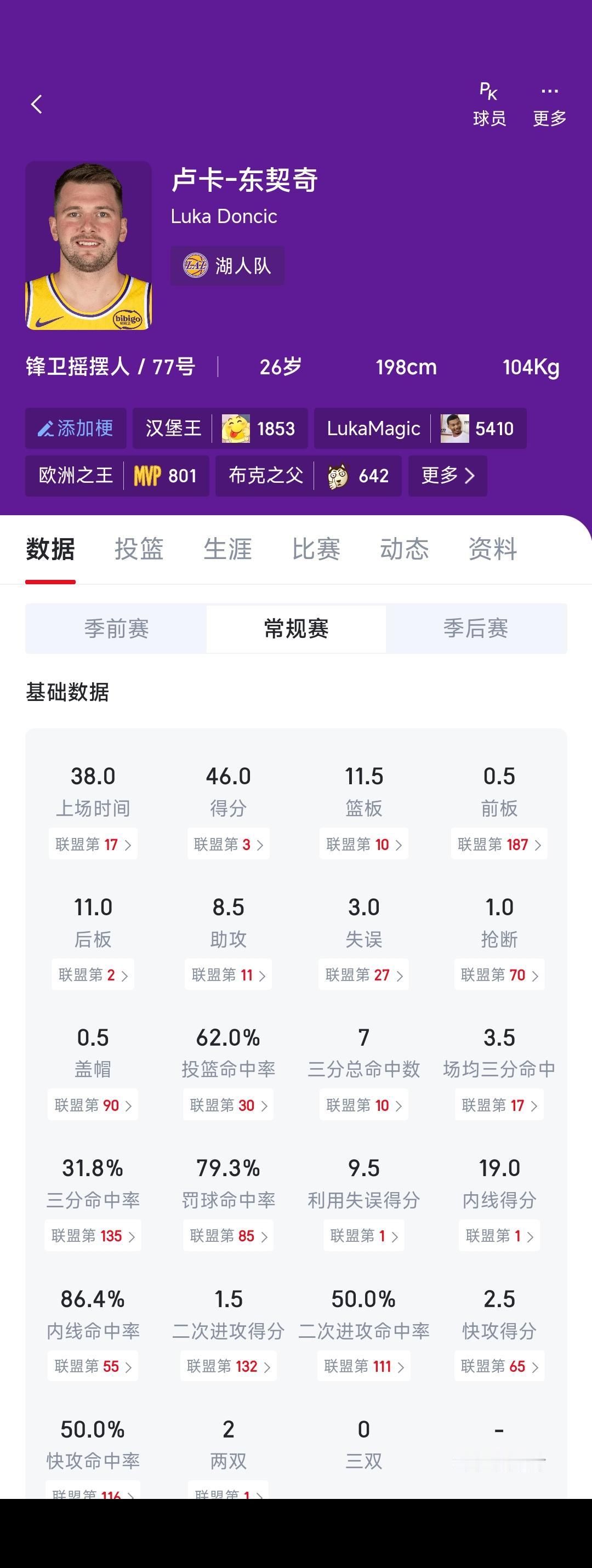 新赛季联盟第一人东契奇,这个数据太牛逼了,湖人捡到历史级别巨星,独行侠哭晕在马路