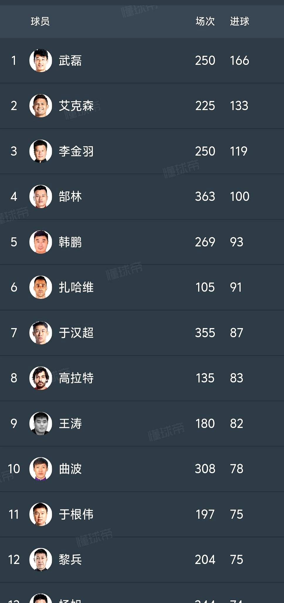 中国顶级联赛历史射手榜前13名里，武磊166球排第一，本土射手真顶！埃克森133