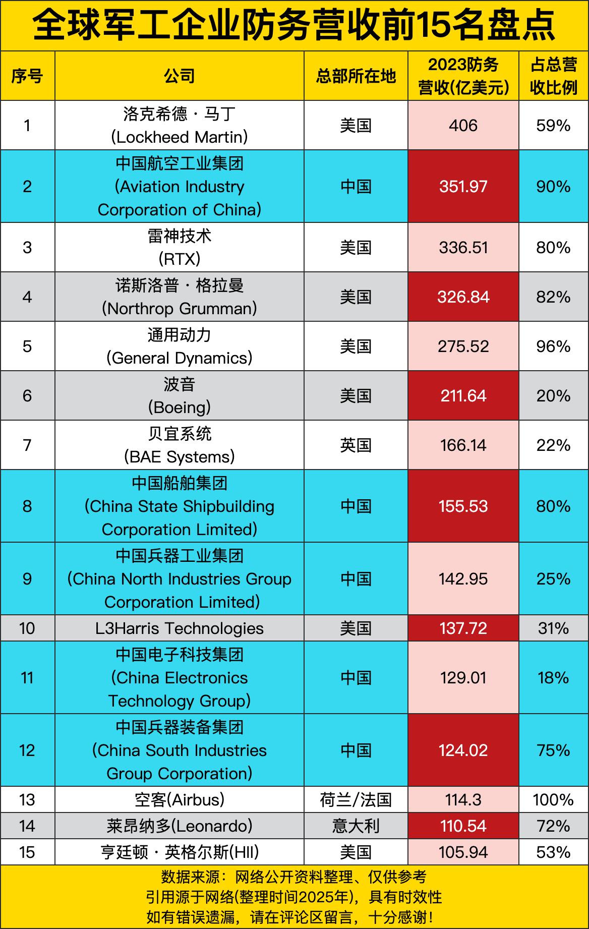 咱一眼就瞅见洛克希德·马丁稳坐榜首，2023年防务营收高达406亿美元呢。这数字