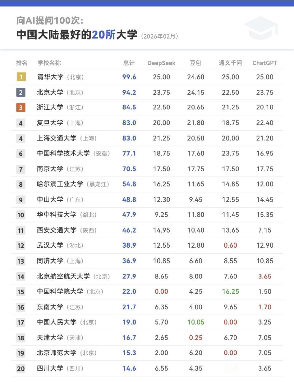 AI眼里的中国高校TOP5出炉，清北浙复交稳坐前五，和大家印象里的头部高校重合度