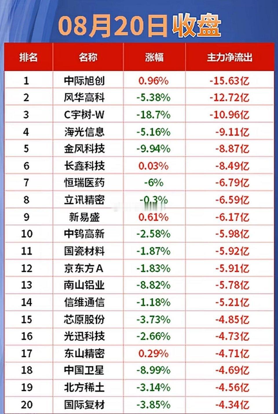 8月20日｜A股收盘主力资金净流入、净流出前20名收盘统计，单位：亿元；两市全天