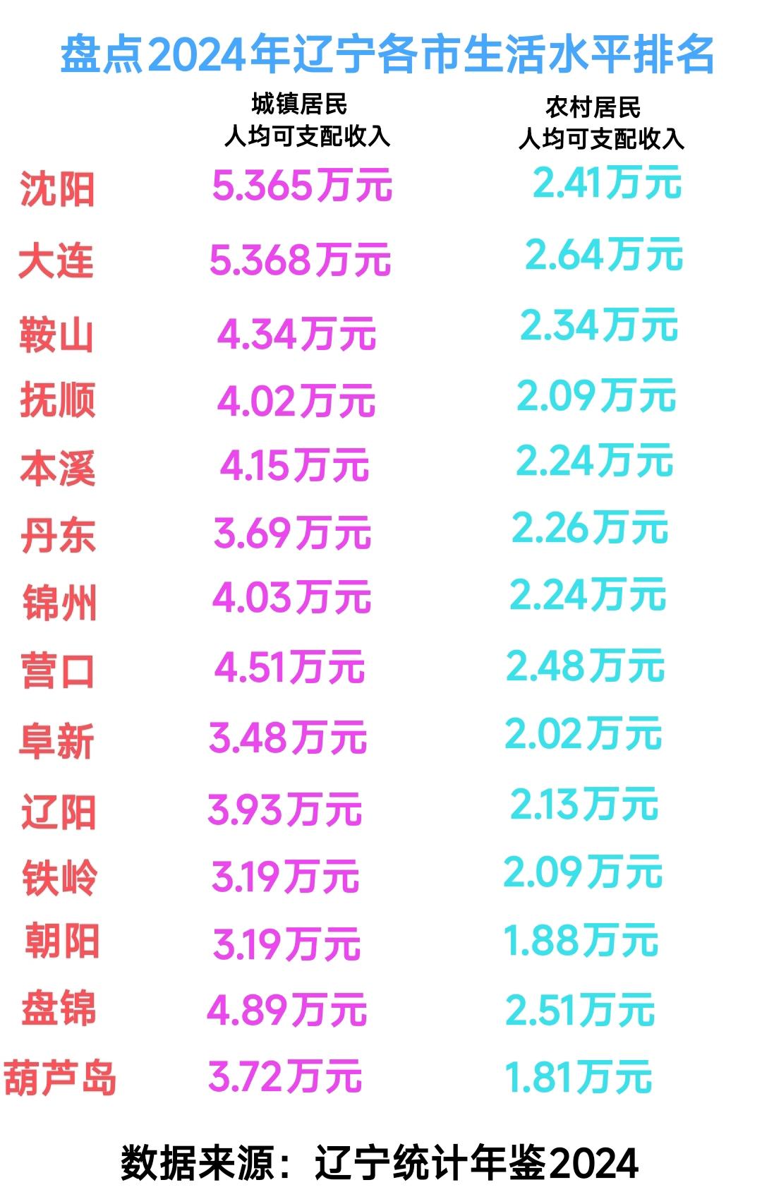 目前来看盘锦、营口、鞍山应该是辽宁省民富水平比较高的小城市，不管是城镇居民还是农