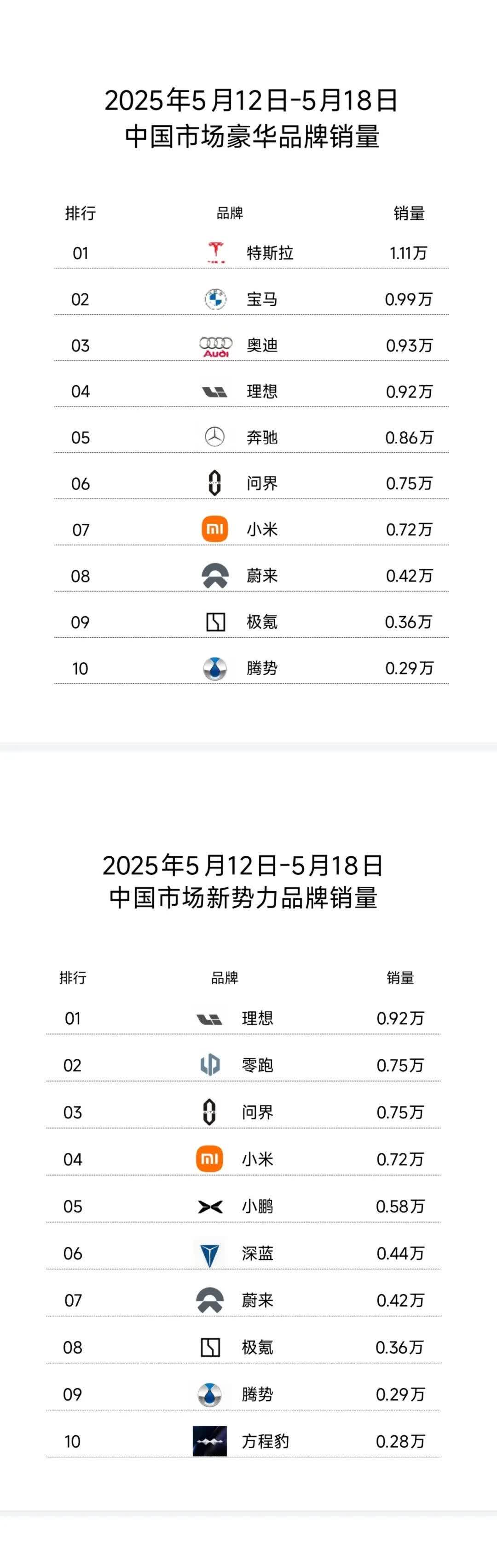 “豪华品牌”、“新势力”、“新能源”周销量榜，2025年第20周(2025.5