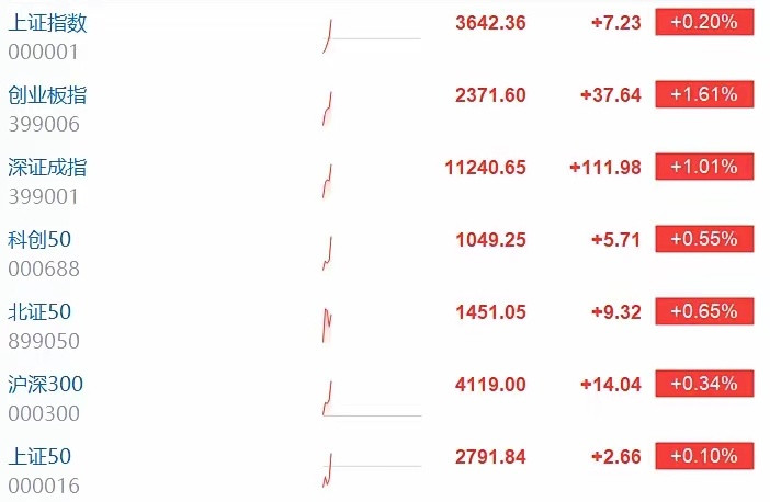 A股持续拉升，沪指转涨，深成指涨幅扩大至1%，创业板指涨1.61%！锂矿、新疆、