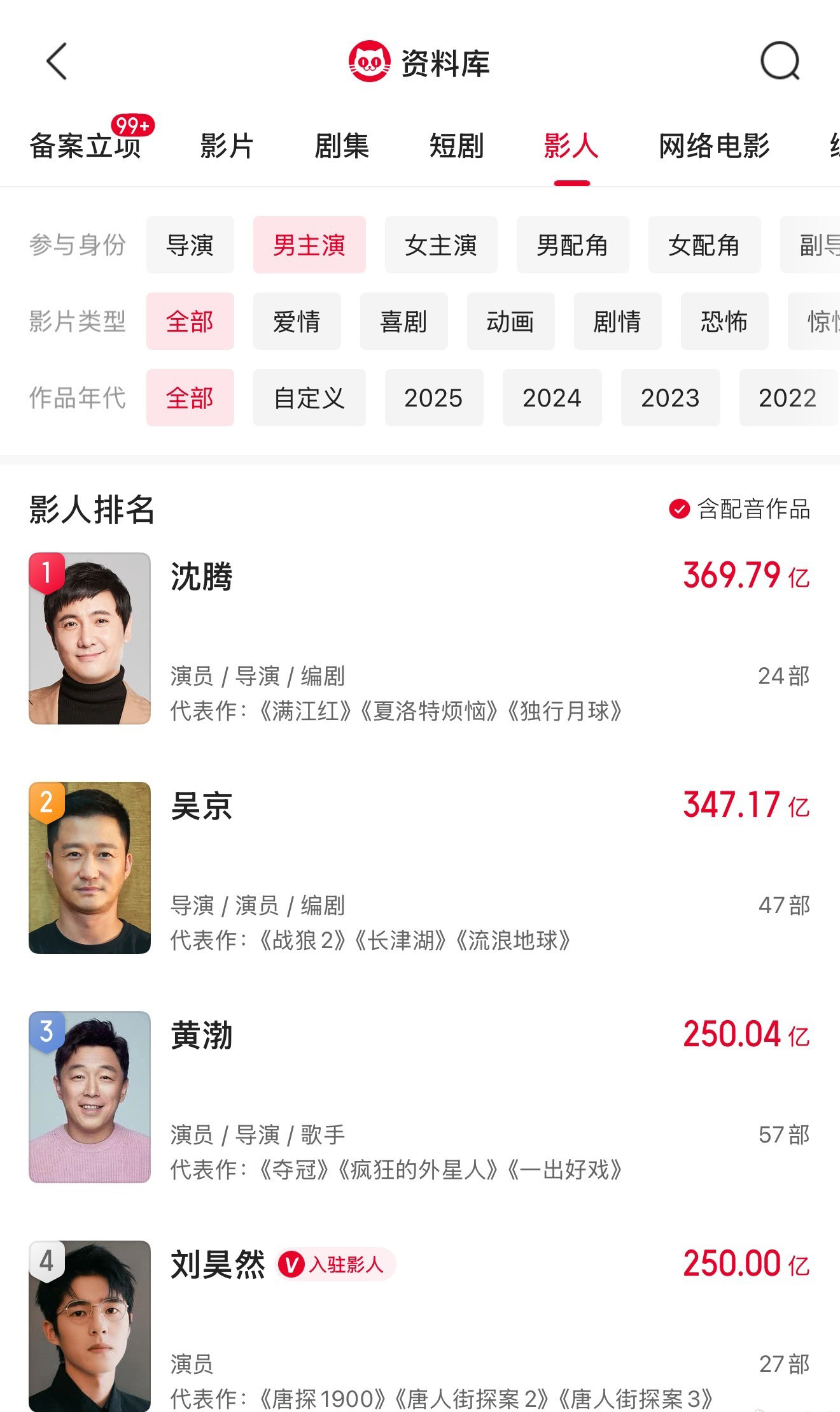 恭喜刘昊然，他主演电影的总票房破250亿，影史男演员排名仅次于黄渤。男演员票房排