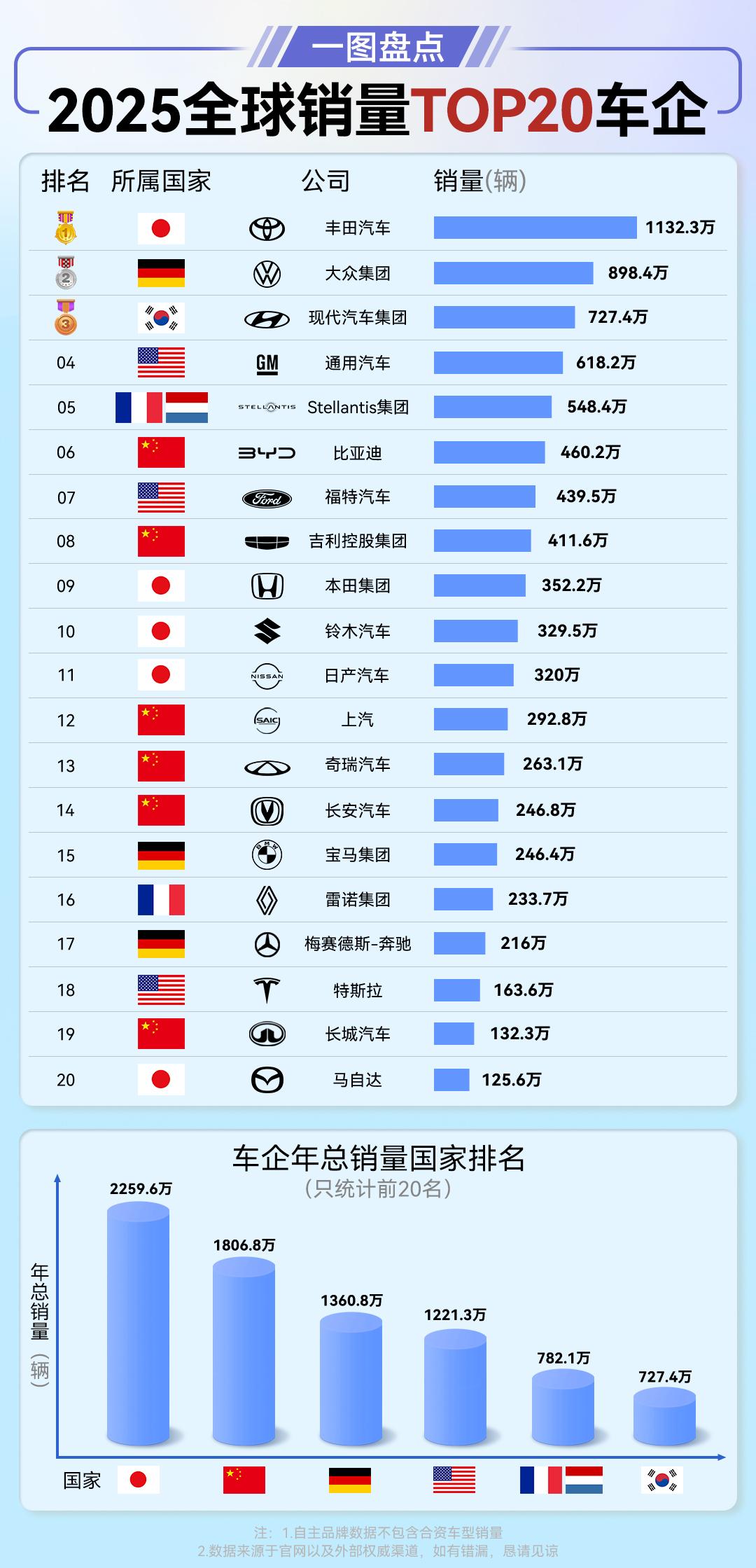 这张2025年全球销量TOP20榜单，就是一张全球汽车产业的“权力版图”。咱们不