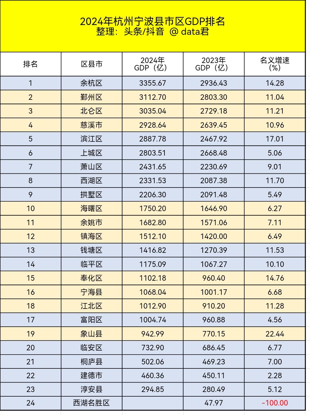 象山勇夺名义增速第一，余杭继续浙江第一区，滨江发力超越上城。杭州宁波2024