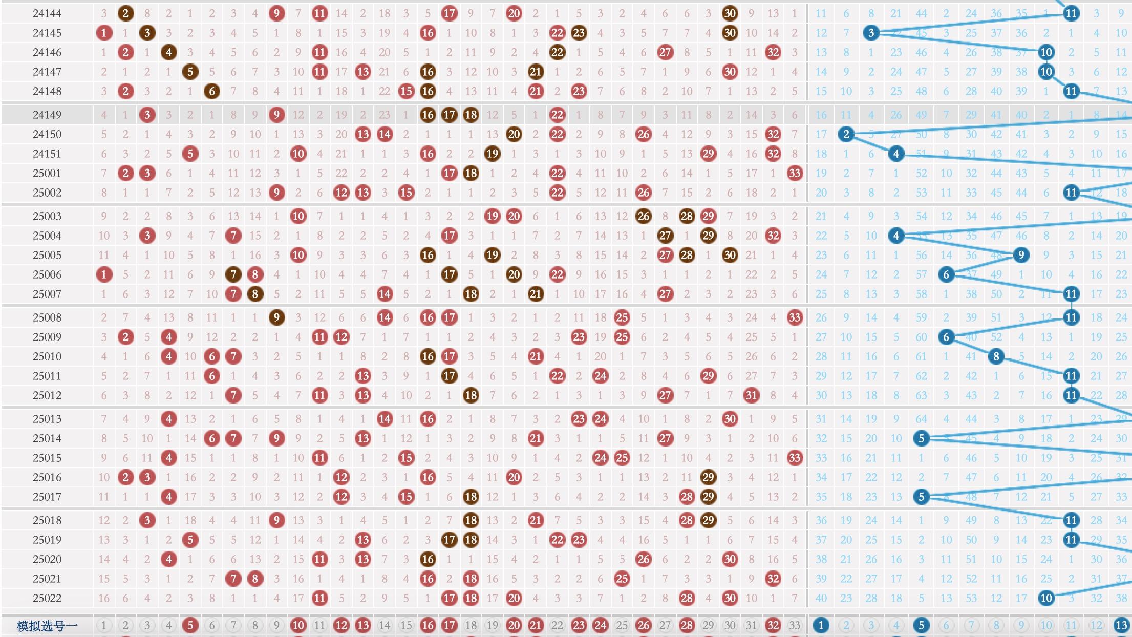 玩彩汇双色球25023期走势解析参考