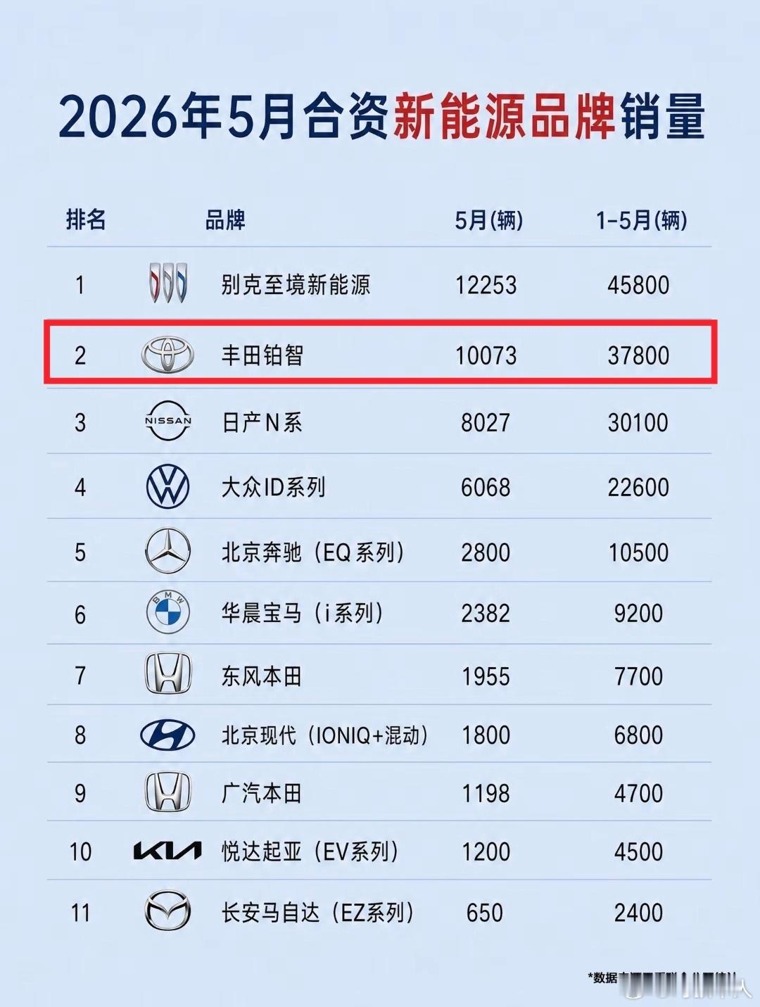 5月汽车市场有大变化，合资品牌老大换人了，广汽丰田以55,048辆拿下合资第一，