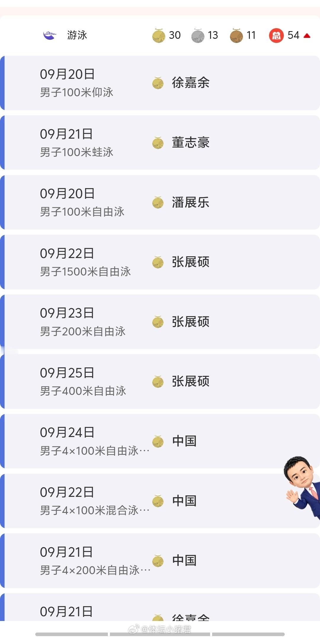 名古屋亚运会游泳比赛收官，中国游泳队收获30金13银11铜，金牌数超越本土亚运会成绩（28金21银9