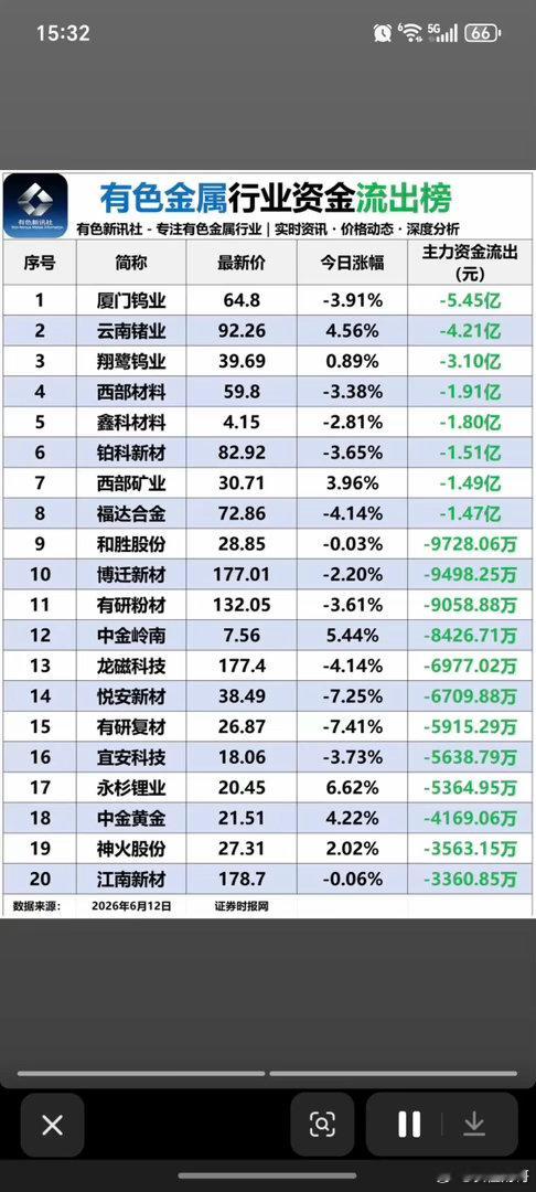 6.12周五有色金属行业：资金流向监测！1.铜、钼、钴、稀土等小金属，资金流