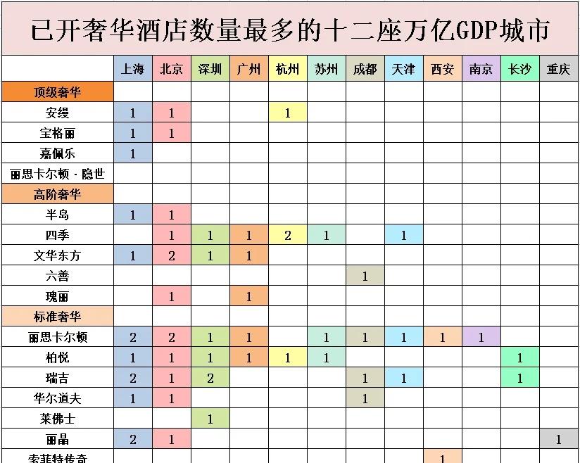 已开奢华酒店数量最多的十二座万亿GDP城市🔺一座城市拥有众多奢华酒店，说明该