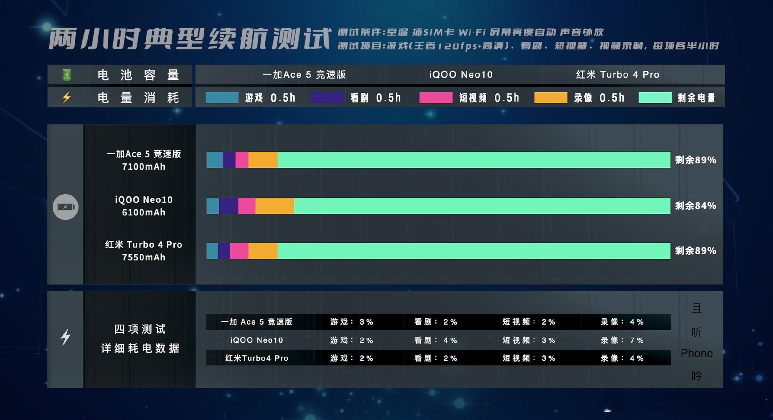 聊聊2K档性能机（5）续航快充三台2K档手机的电池和快充如下：红米Turbo4