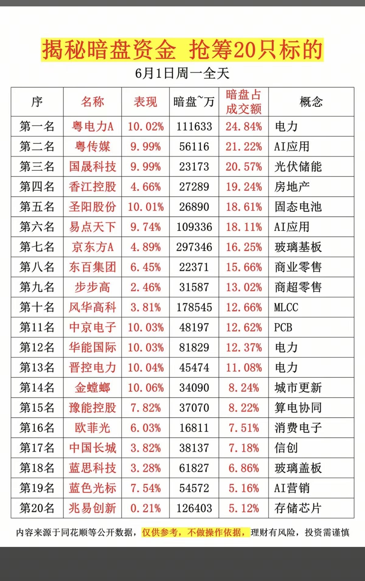 6.1周一主力偷偷扫货，暗盘数据TOP20！1.电力2.光伏储能3.