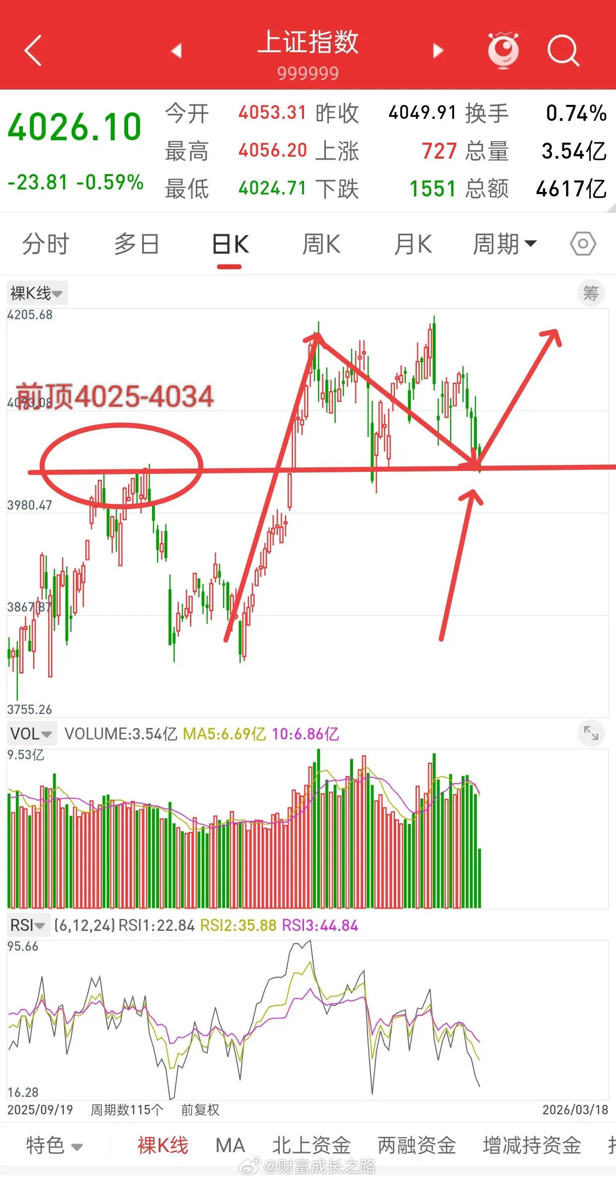 A股，再次触及关键位置，是机会还是风险，即将揭晓！观点依然不变，4050附近做多