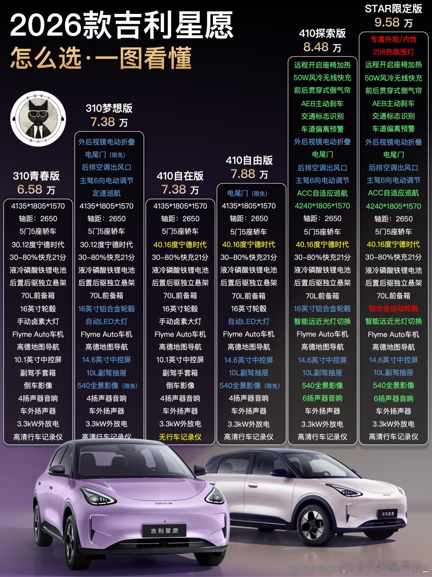 2026款吉利星愿上市了,作为目前市场上的当红炸子鸡,配置给的还是不错的,选购建