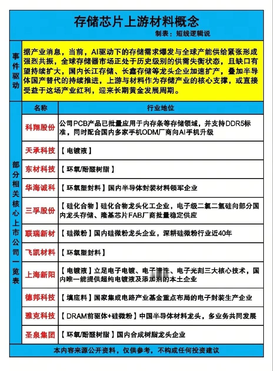AI存储需求爆发，上游材料迎来黄金周期AI算力的爆发式增长，正在引爆存储芯